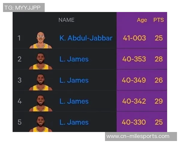 41岁后单场得分榜更新老詹26分超越贾巴尔紧追榜首31分成就